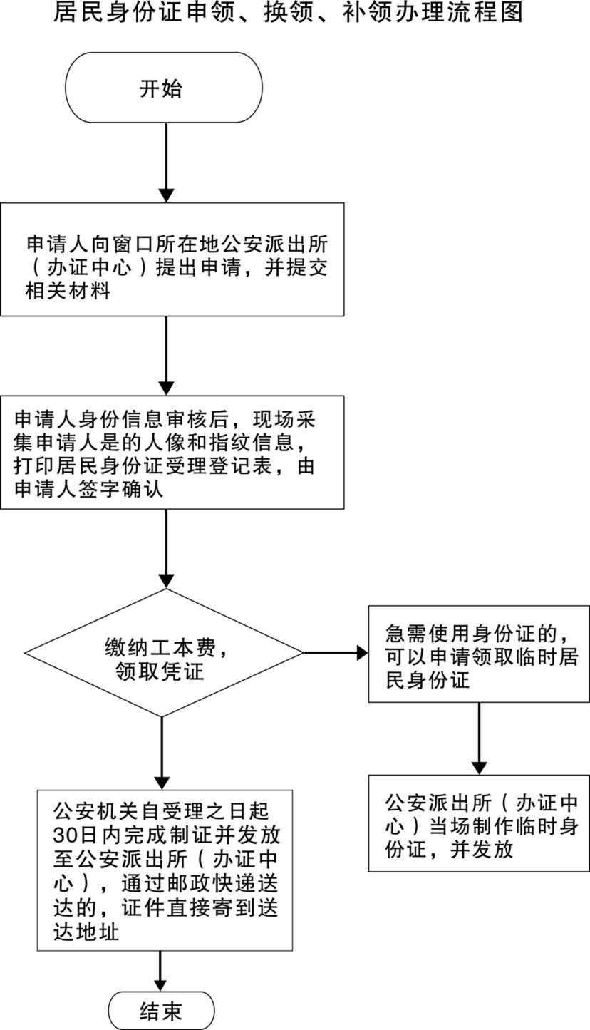 新市镇居民身份证申领办理服务指南