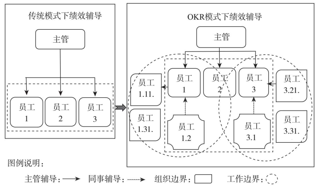 绩效辅导对照