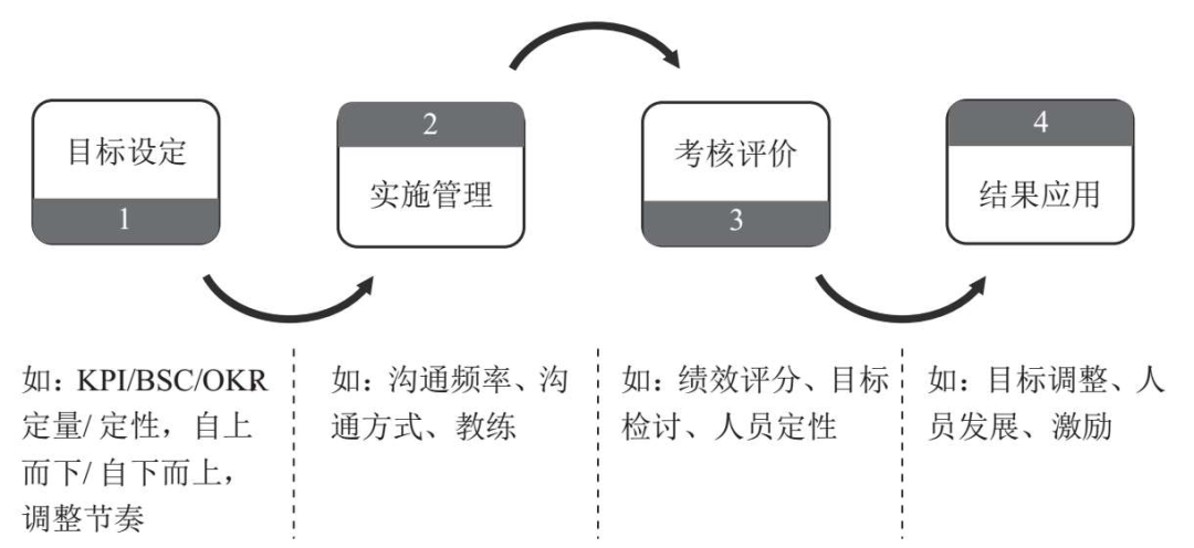 PDCA下的绩效管理运行