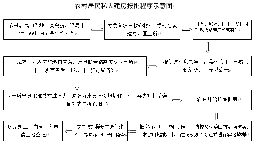 阜溪街道农村宅基地审批程序示意图