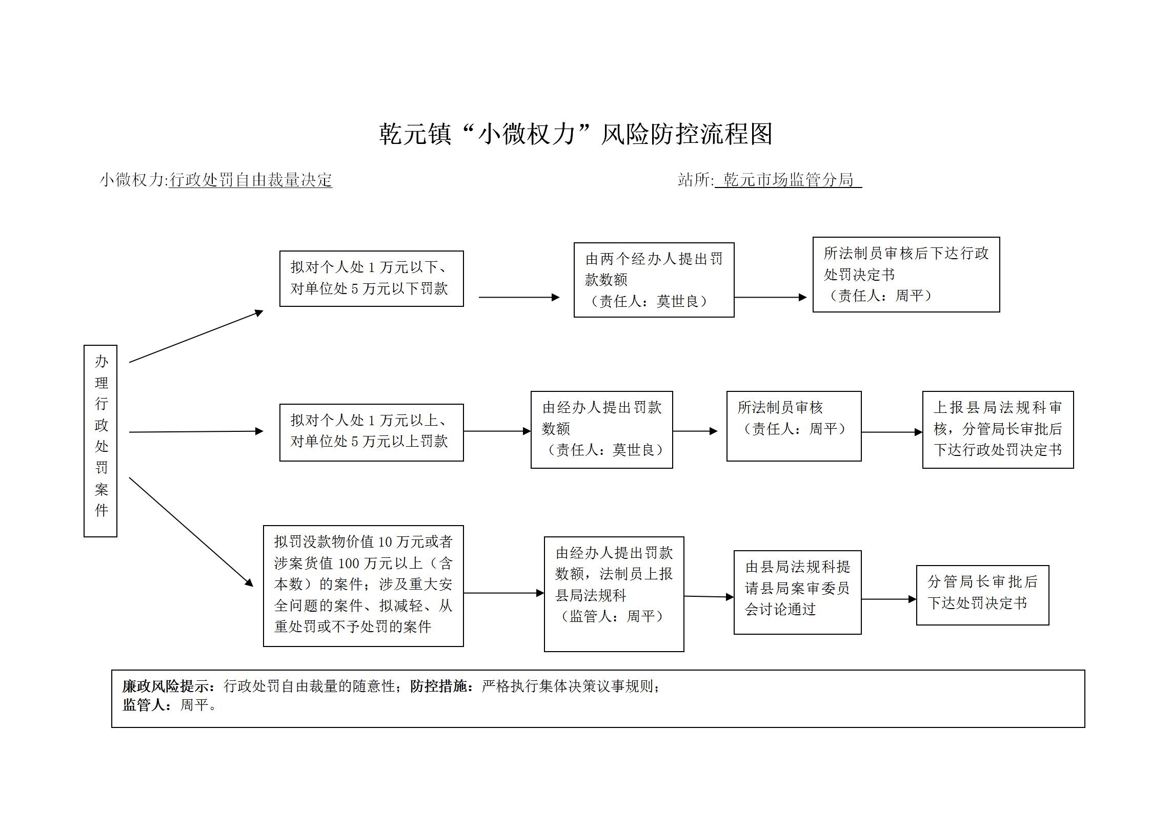 乾元镇行政处罚自由裁量决定"小微权力"风险防控流程图