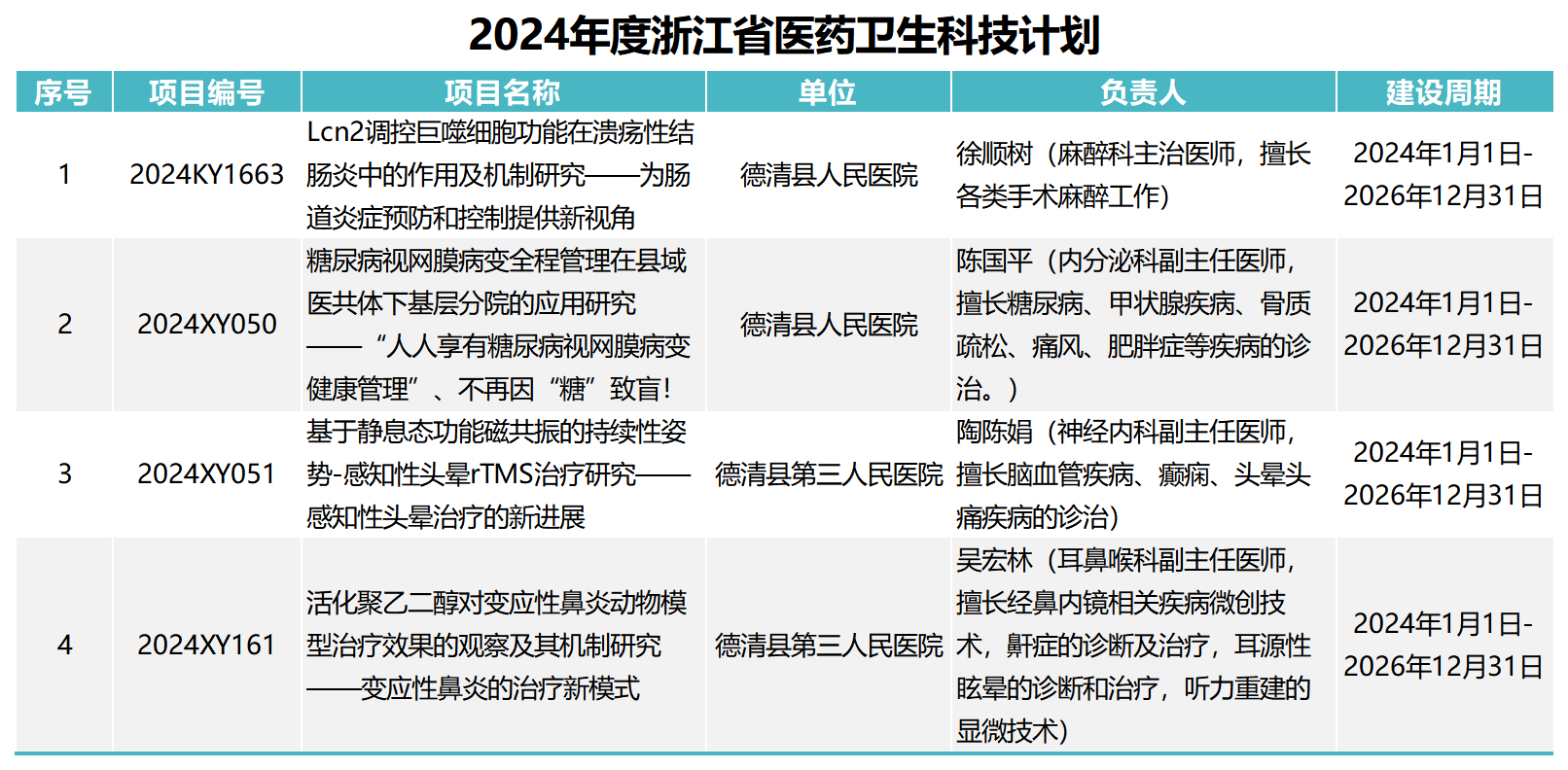 浙江医药卫生科技项目 有47个医疗卫生项目,列入2025年浙江省重大建设项目清单。