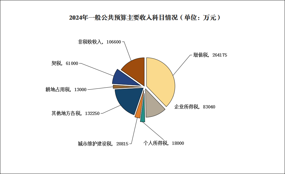 关于湖州市吴兴区2023年预算执行情况及2024年预算草案的报告