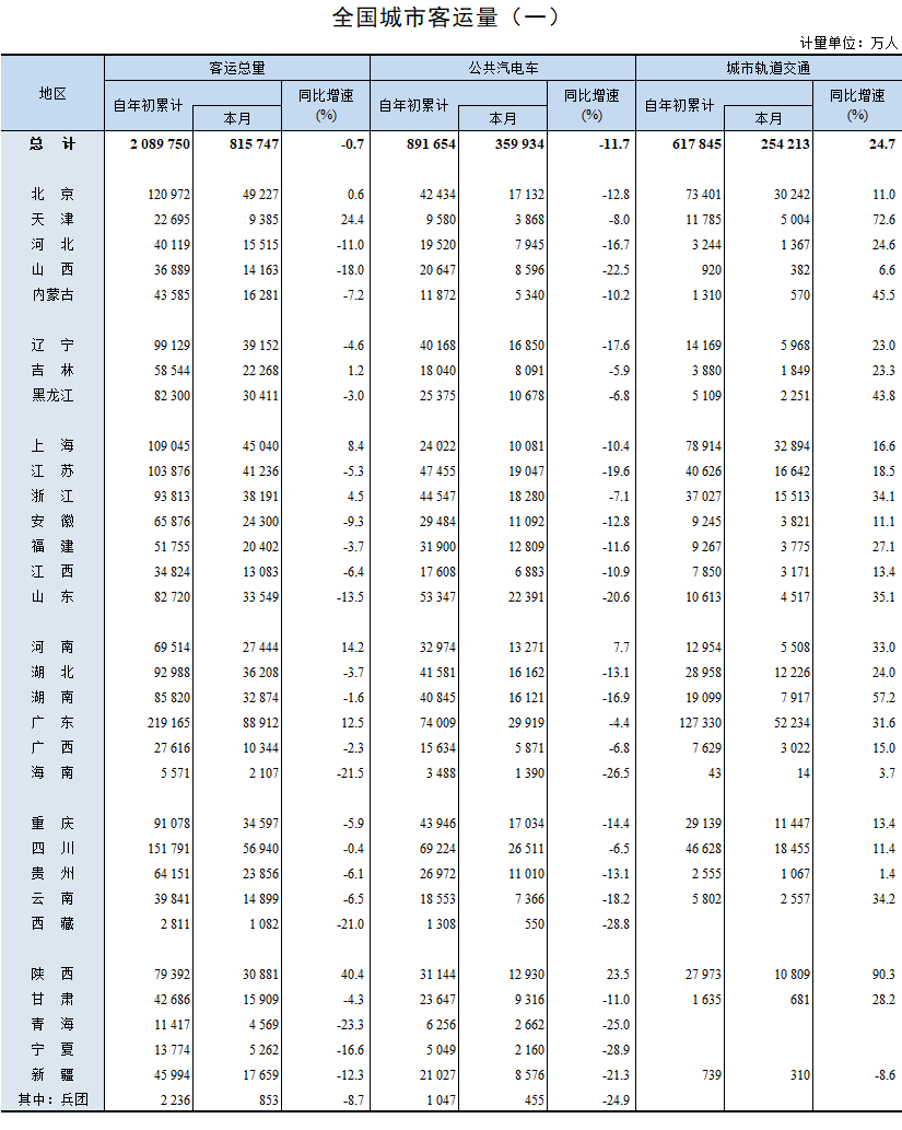 2023年3月全国城市客运量