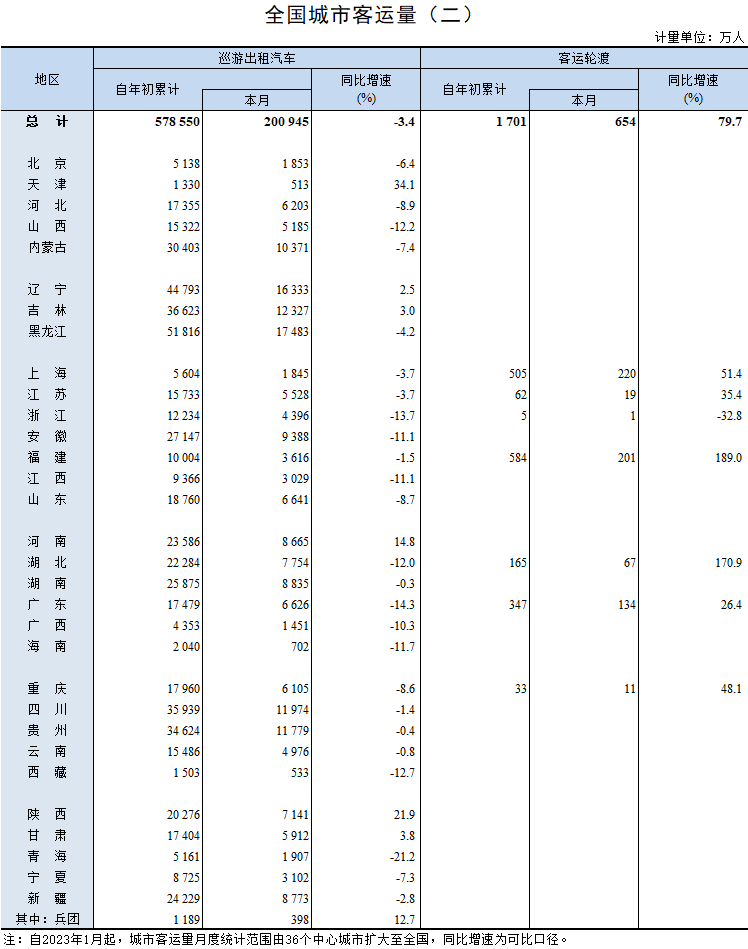 2023年3月全国城市客运量