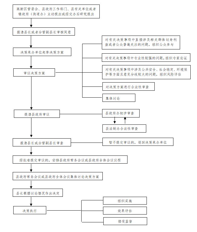 德清县人民政府重大行政决策程序规定流程图
