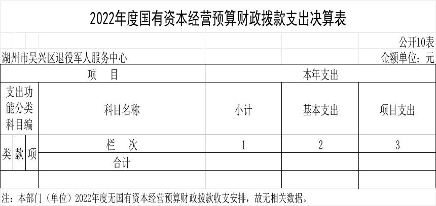 财政拨款"三公"经费支出决算表三、2022年度单位决算情况说明（一）收入支