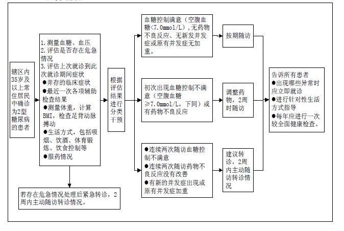 (三)糖尿病患者管理流程图(二)高血压患者随访流程图五,服务流程