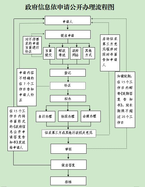 政府信息依申請公開辦理流程圖