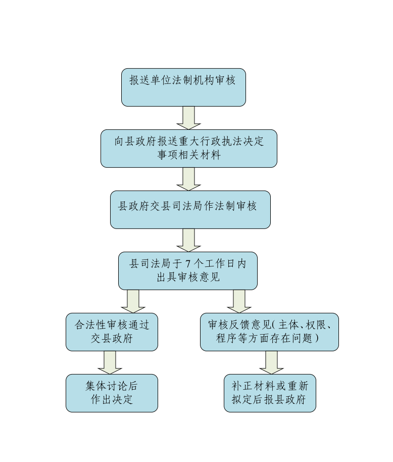 报送县政府审批的重大行政执法决定事项流程图