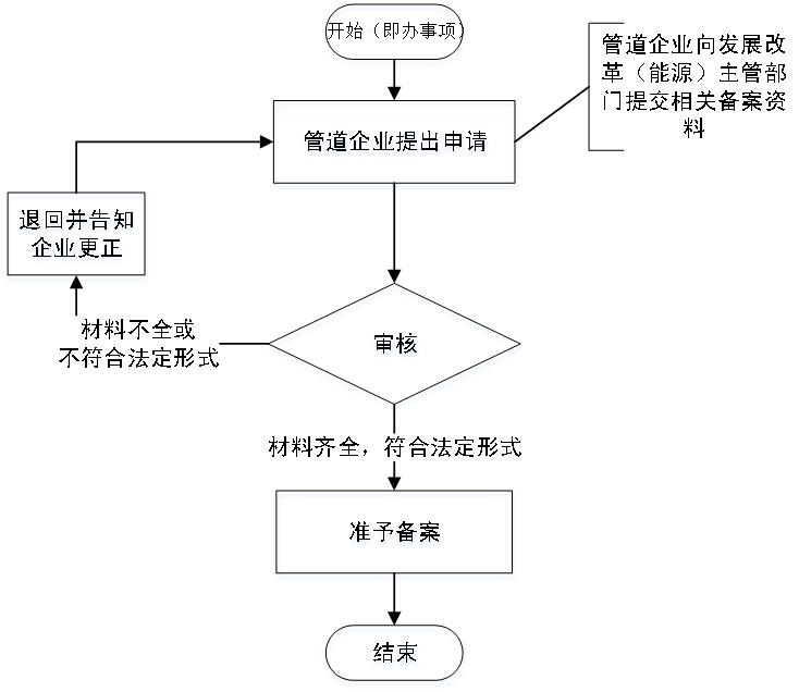 附錄1 管道停止運行,封存,報廢備案流程圖