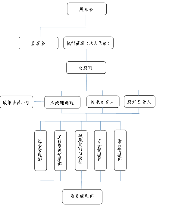 南浔至临安公路南浔区南浔至练市段工程项目公司组织机构及部门职责