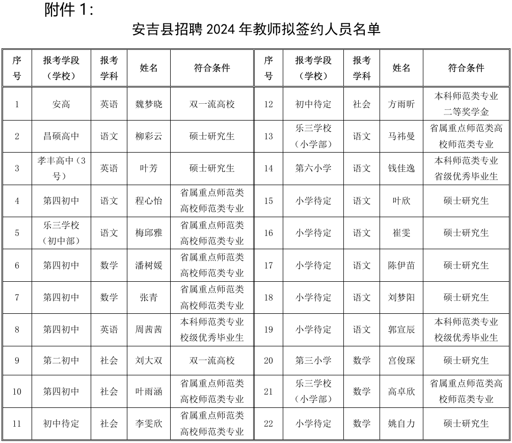 情况表附件1:安吉县招聘2024年教师拟签约人员名单根据目前招聘情况