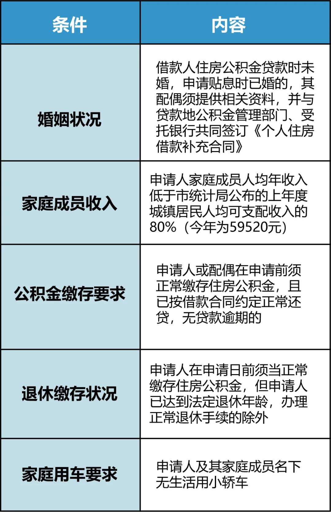 缴存职工,2024年度城镇低收入住房公积金贷款家庭贴息开始申请啦